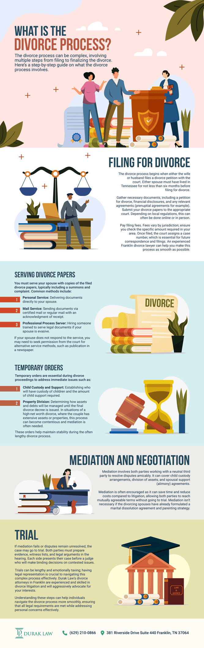 Image is of illustrated divorce process steps including filing paperwork, mediation, temporary orders, and trial preparation, concept of a Franklin divorce lawyer helping clients understand the legal process.
